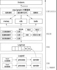 閑魚每秒千萬級實時數(shù)據(jù)處理架構(gòu)揭秘 從消息洪流到業(yè)務(wù)洞察